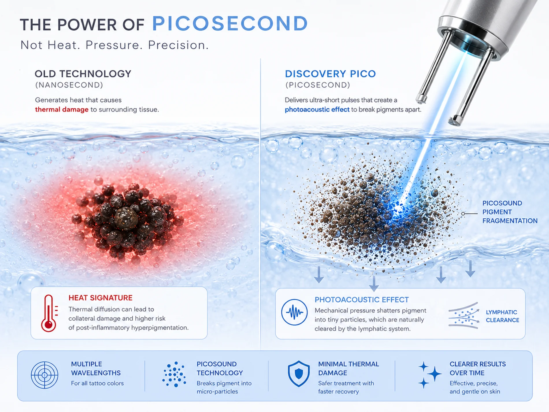 Discovery PICO
